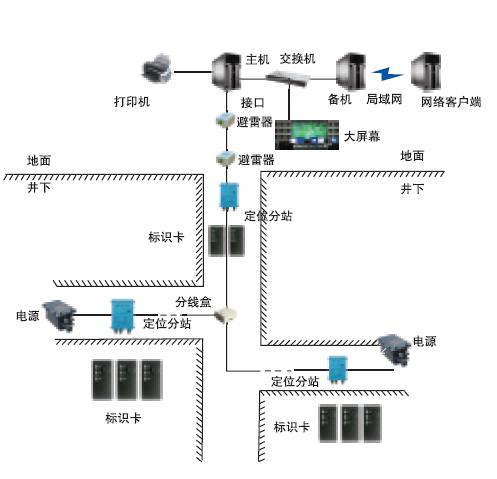 煤礦人員定位系統(tǒng)，礦用人員定位系統(tǒng)