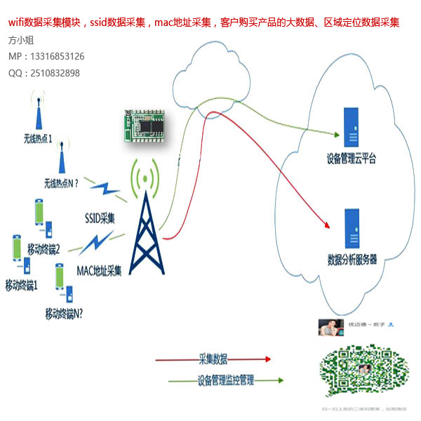 ESP8266wifi電子標簽，無線數(shù)據(jù)采集， MAC采集，透傳模塊，圖傳模塊