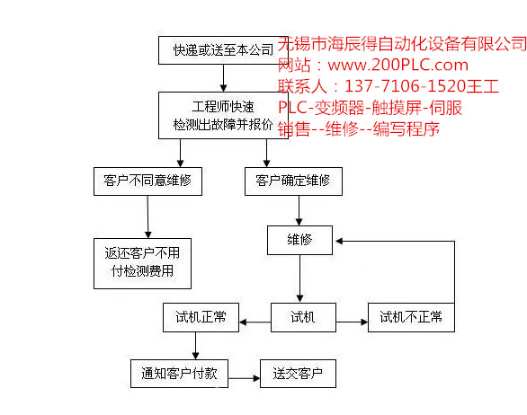 黑河西門(mén)子PLC維修廠(chǎng)家6ES7