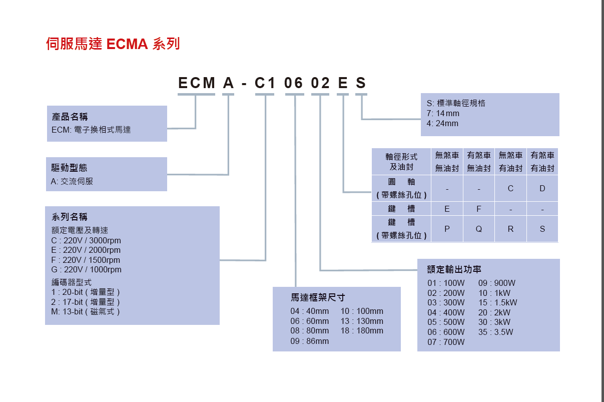 臺達伺服電機ECMA-L11308RS全新原裝現(xiàn)貨