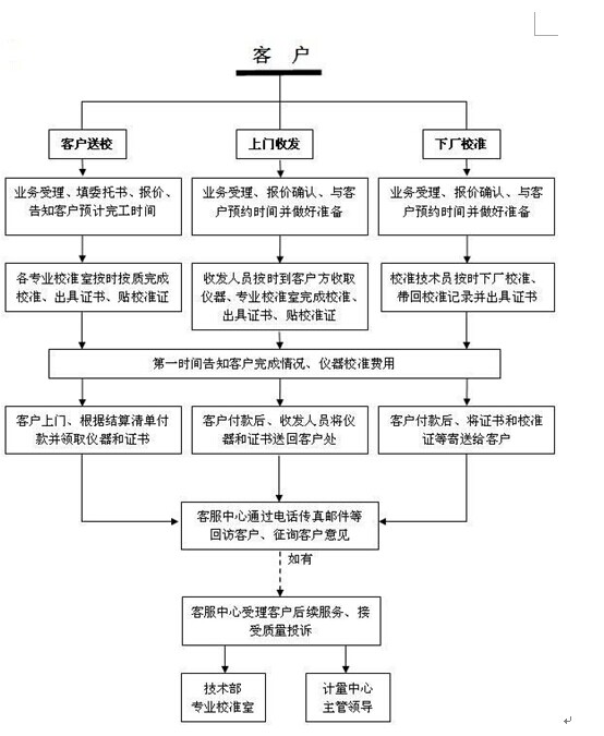 珠三角儀器校正檢測權(quán)威計量中心