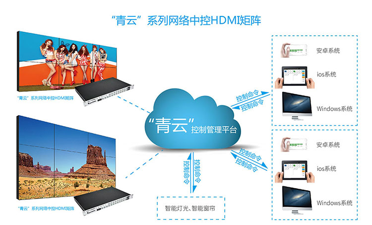 手機(jī)APP控制視頻矩陣，HDMI視頻矩陣與大屏聯(lián)控方案