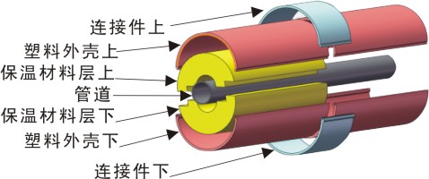 供暖管道保溫地埋發(fā)泡管價格，四平聚氨酯直埋保溫管廠家