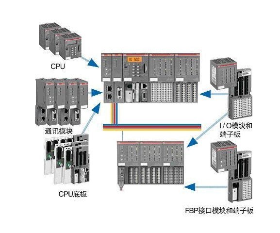 供應ABB主單元 PM851K01、PM856K01、PM860K01、PM86