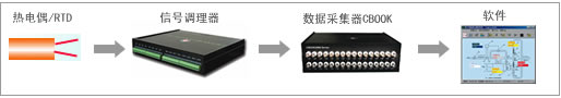 溫度濕度測試測量系統(tǒng)