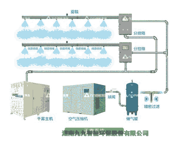 重慶工礦企業(yè)干霧抑塵系統(tǒng)