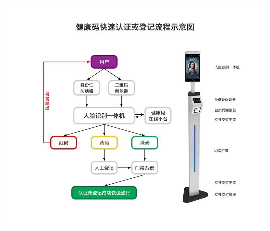 健康碼電子哨兵