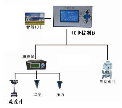 黑龍江KX刷卡燃?xì)饬髁坑嫻?yīng)商