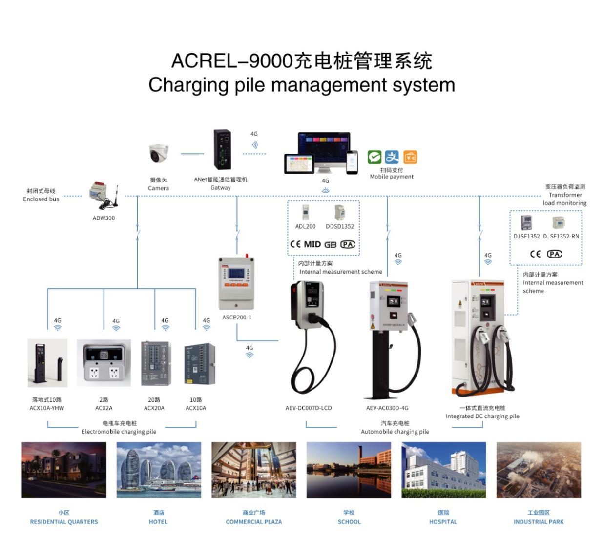 小區(qū)汽車充電樁智能化的運營管理方式