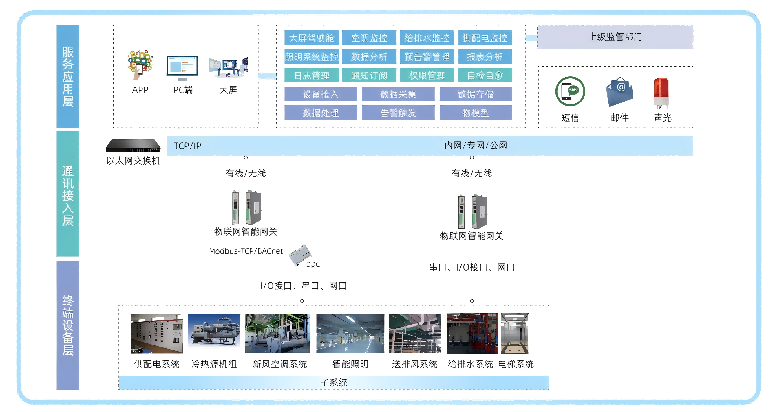 DDC控制器 - 樓宇自動(dòng)化建筑設(shè)備控制一站式