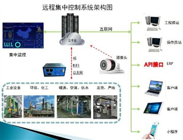 手機操作三菱FX3SA PLC及編程