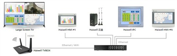 TVBOX大屏控制器及觸摸屏畫面電視顯示